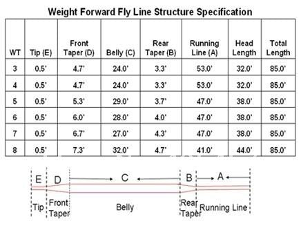 Golden Tippet Weight Forward Floating Fly Line